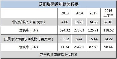 沃田集團(tuán) 一顆藍(lán)莓撬動億元市場的戰(zhàn)略宏圖與7000萬融資需求